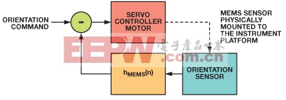 稳定系统中的惯性MEMS的频率响应分析方案