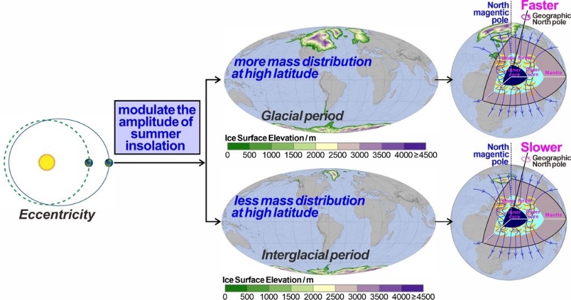 地球轨道偏心率或同时影响地球磁场和亚洲季风变化