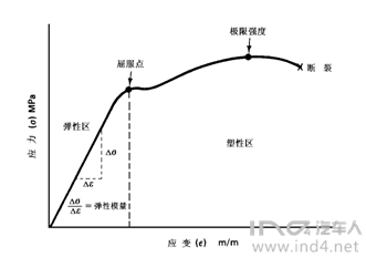 原创丨金属疲劳基础 ： 应力-寿命设计法——来自IND4汽车